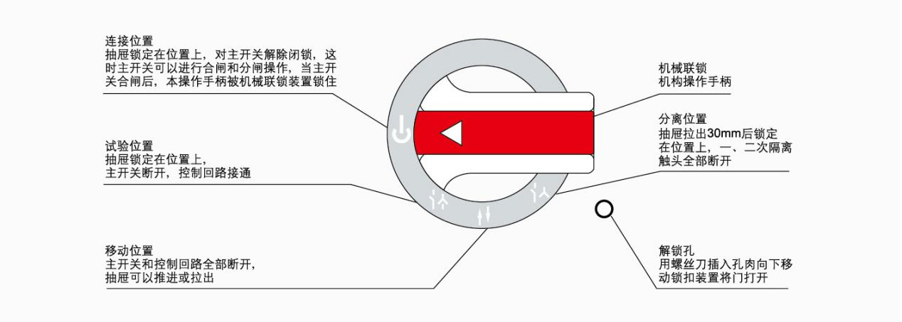8E、16E、24E、操作開關(guān)功能圖5